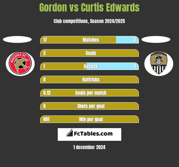 Gordon vs Curtis Edwards h2h player stats