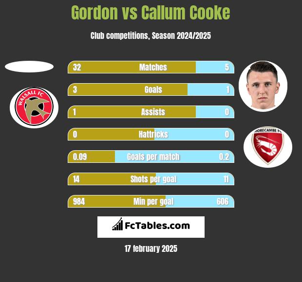 Gordon vs Callum Cooke h2h player stats