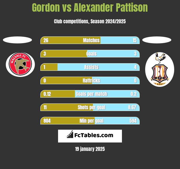 Gordon vs Alexander Pattison h2h player stats