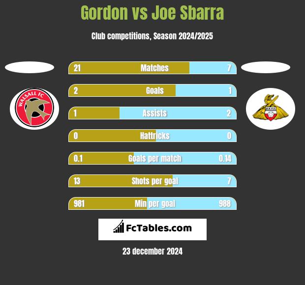 Gordon vs Joe Sbarra h2h player stats