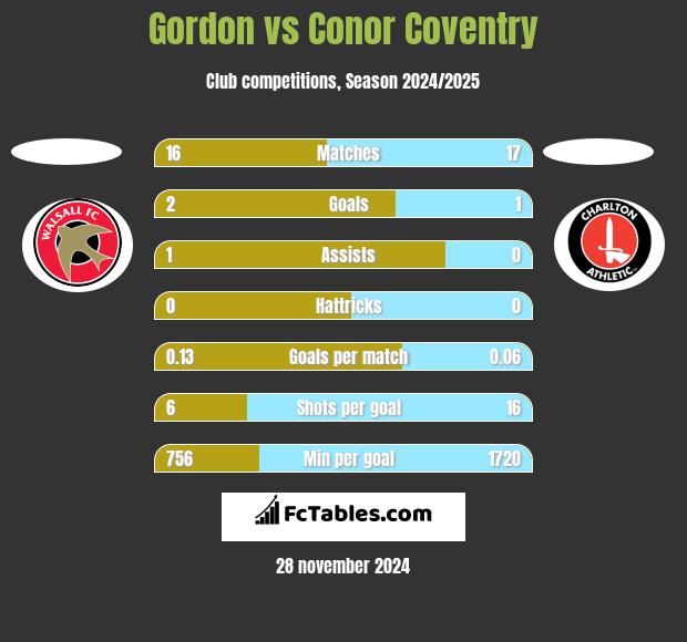 Gordon vs Conor Coventry h2h player stats