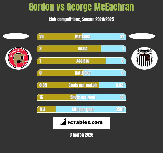 Gordon vs George McEachran h2h player stats