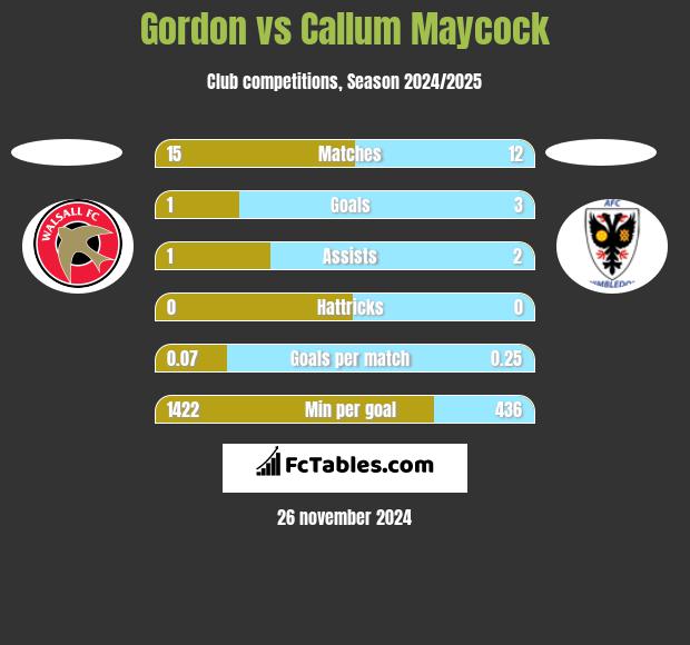 Gordon vs Callum Maycock h2h player stats