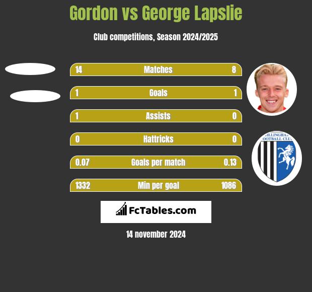 Gordon vs George Lapslie h2h player stats