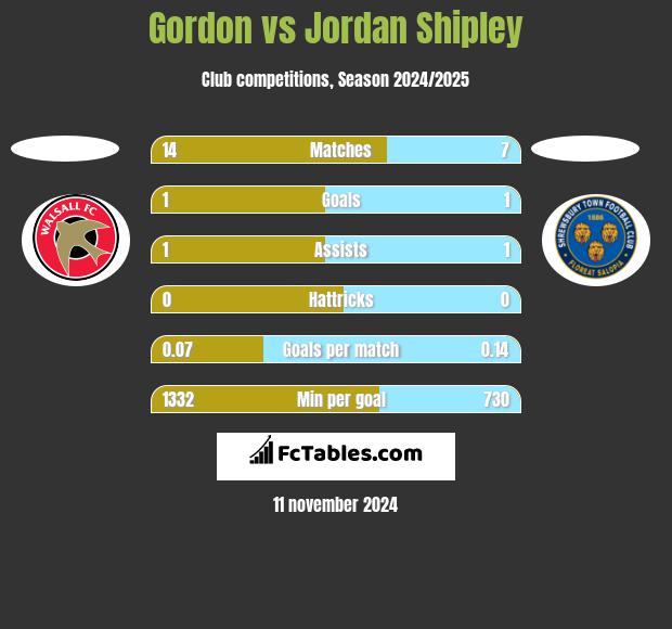 Gordon vs Jordan Shipley h2h player stats