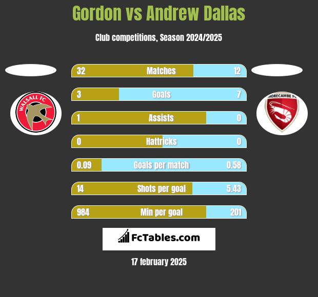 Gordon vs Andrew Dallas h2h player stats