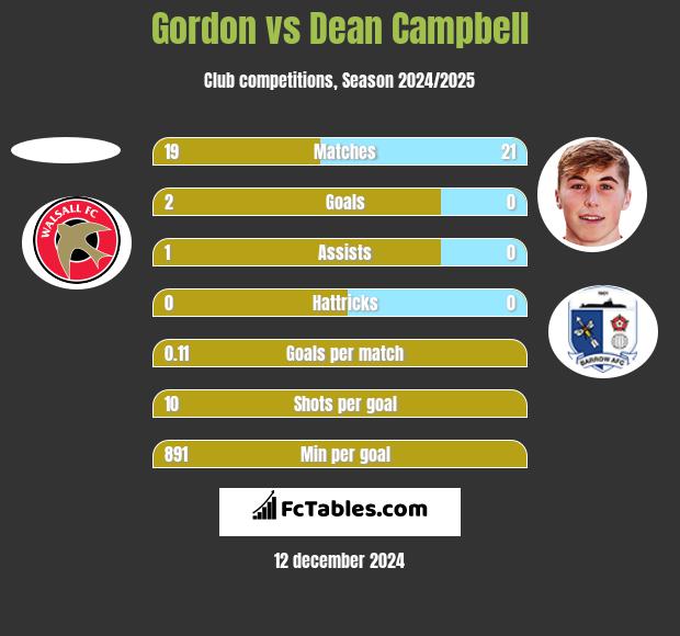 Gordon vs Dean Campbell h2h player stats