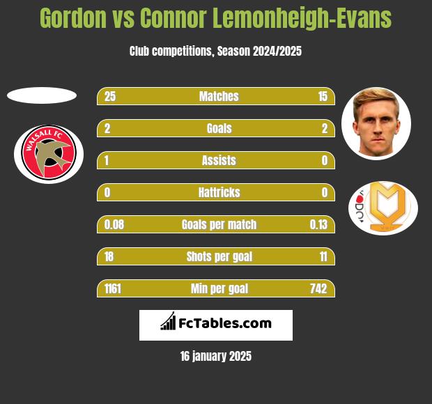 Gordon vs Connor Lemonheigh-Evans h2h player stats