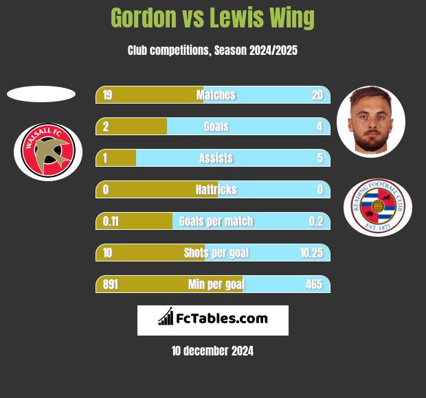 Gordon vs Lewis Wing h2h player stats