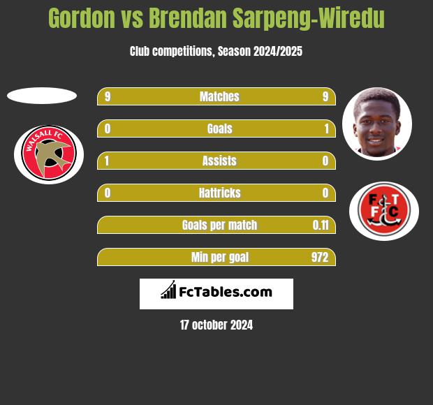 Gordon vs Brendan Sarpeng-Wiredu h2h player stats