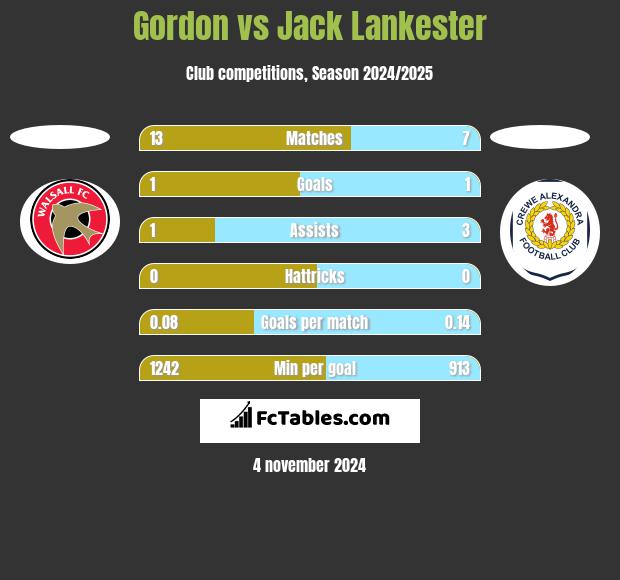 Gordon vs Jack Lankester h2h player stats