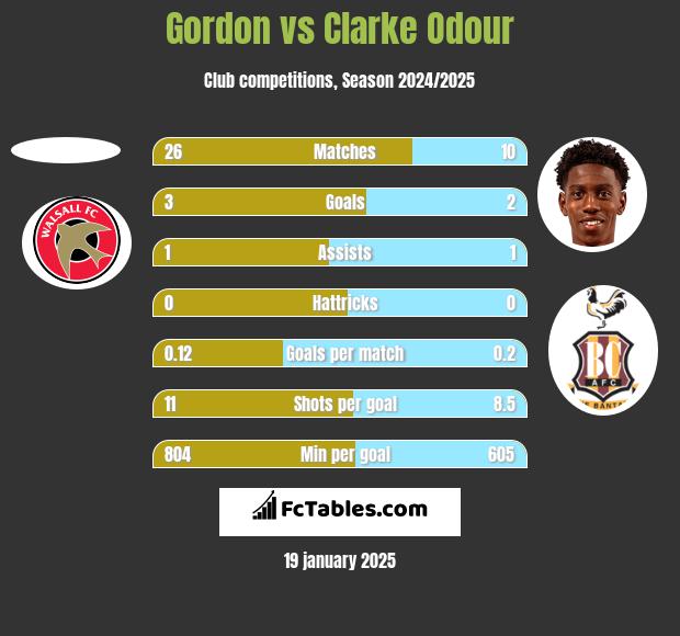 Gordon vs Clarke Odour h2h player stats