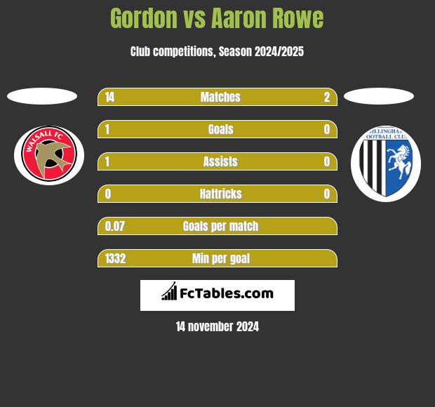 Gordon vs Aaron Rowe h2h player stats