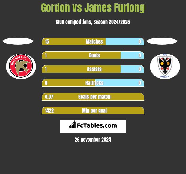 Gordon vs James Furlong h2h player stats