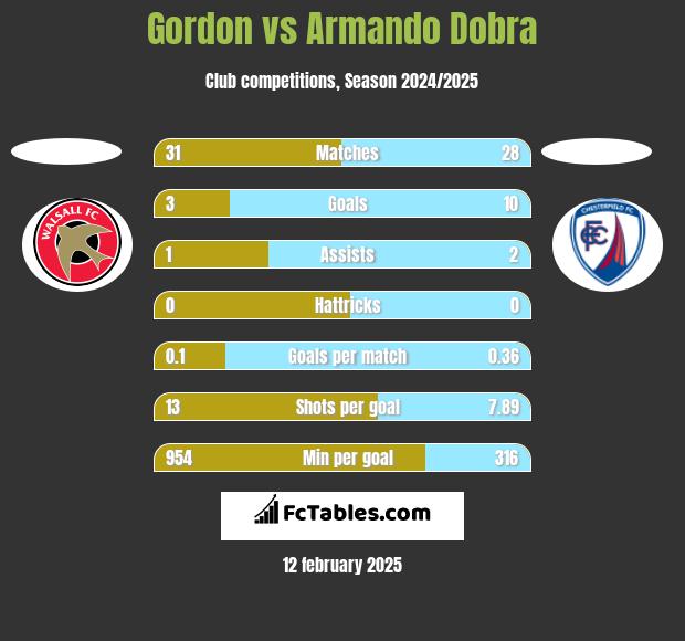 Gordon vs Armando Dobra h2h player stats