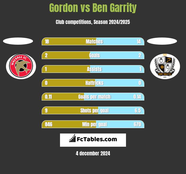 Gordon vs Ben Garrity h2h player stats