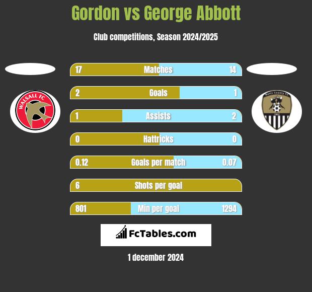 Gordon vs George Abbott h2h player stats