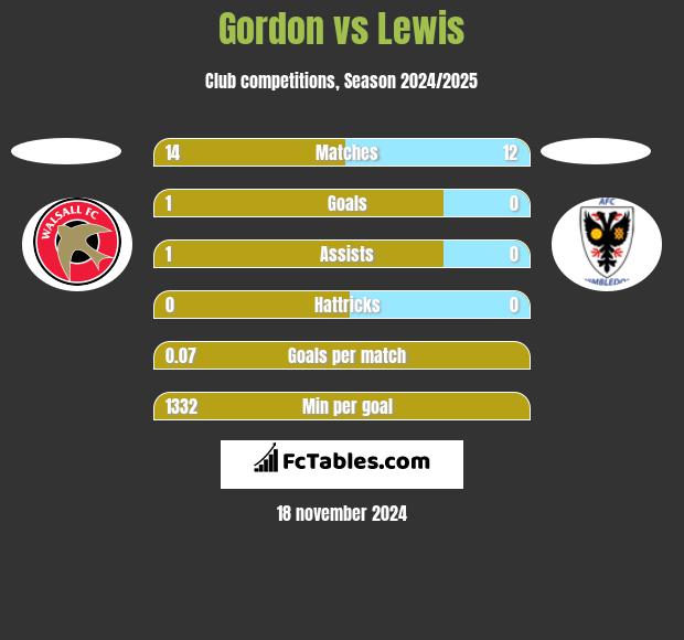 Gordon vs Lewis h2h player stats