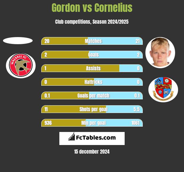 Gordon vs Cornelius h2h player stats