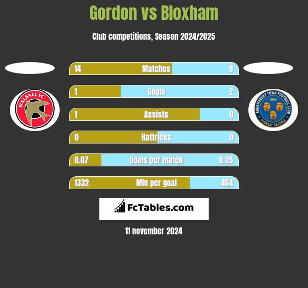 Gordon vs Bloxham h2h player stats