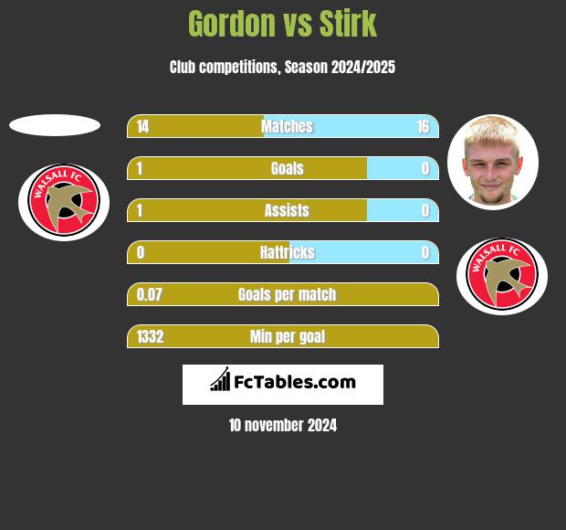 Gordon vs Stirk h2h player stats