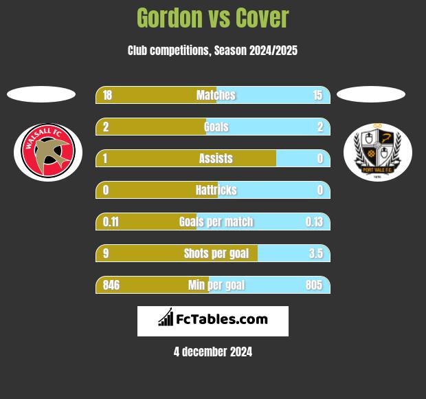 Gordon vs Cover h2h player stats