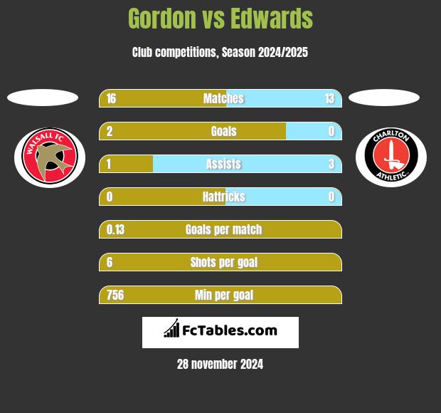 Gordon vs Edwards h2h player stats