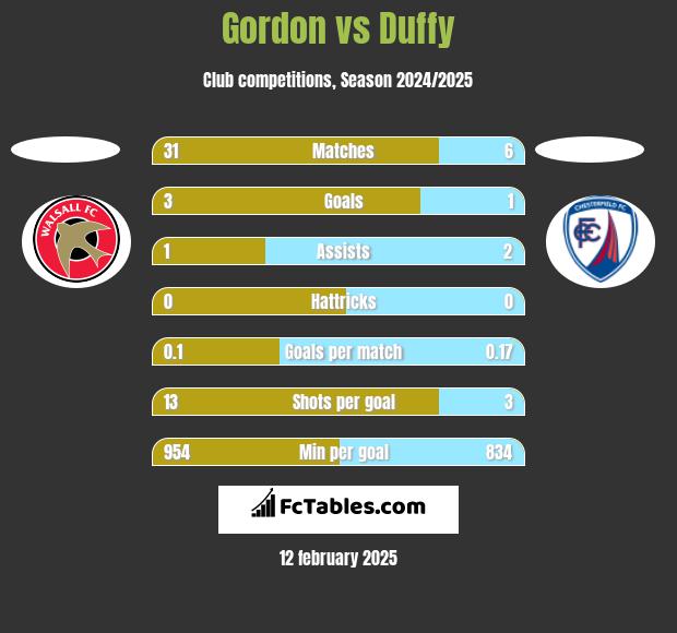 Gordon vs Duffy h2h player stats