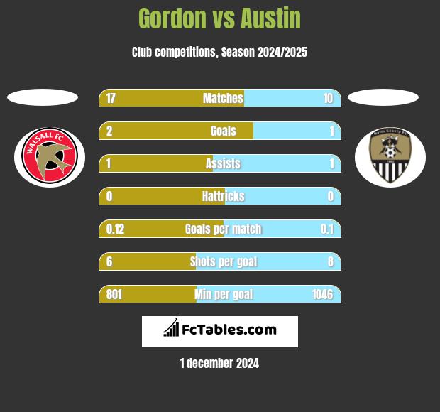 Gordon vs Austin h2h player stats