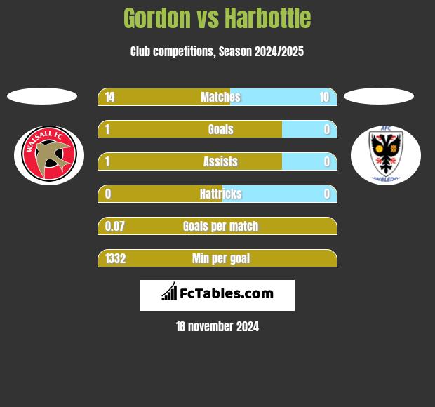 Gordon vs Harbottle h2h player stats