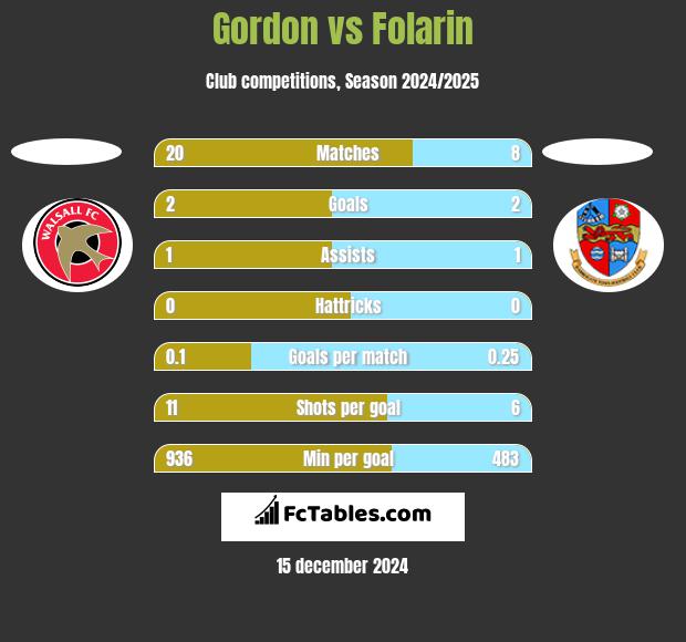 Gordon vs Folarin h2h player stats