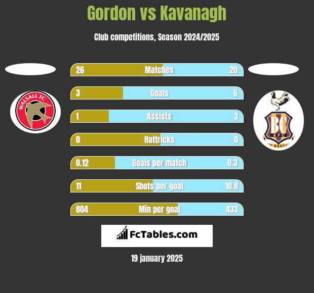 Gordon vs Kavanagh h2h player stats