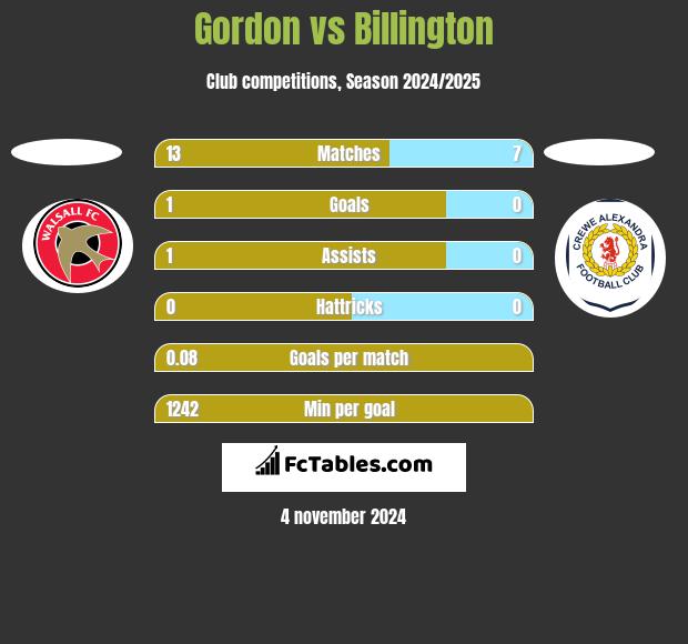 Gordon vs Billington h2h player stats