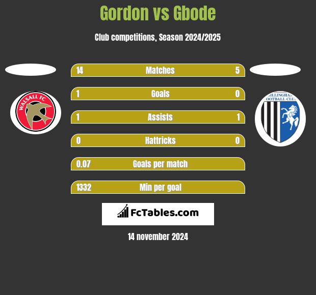 Gordon vs Gbode h2h player stats