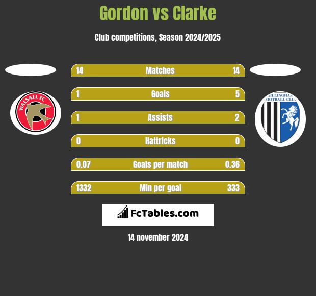 Gordon vs Clarke h2h player stats