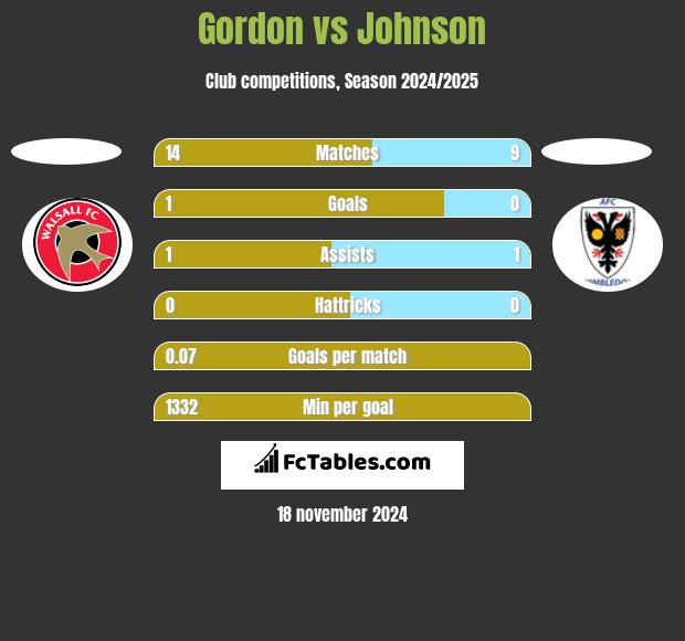 Gordon vs Johnson h2h player stats