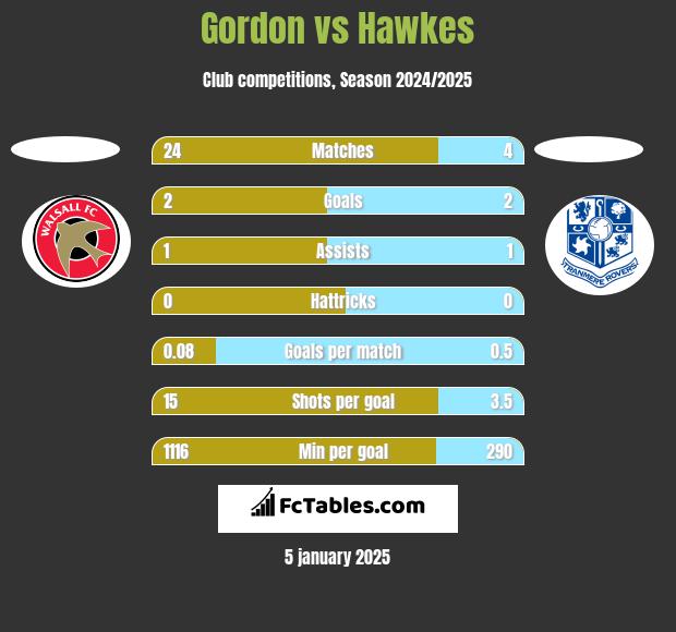 Gordon vs Hawkes h2h player stats