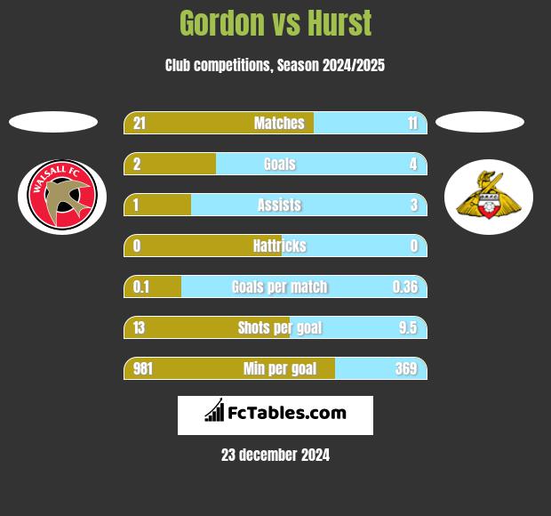 Gordon vs Hurst h2h player stats