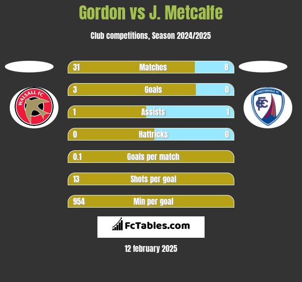 Gordon vs J. Metcalfe h2h player stats