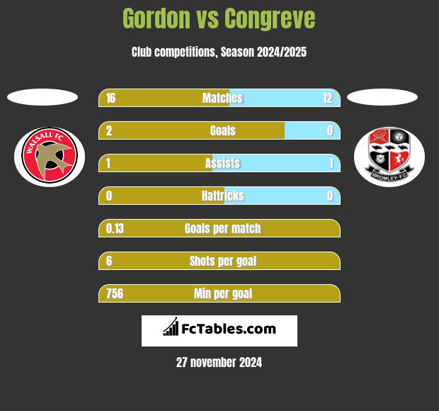 Gordon vs Congreve h2h player stats