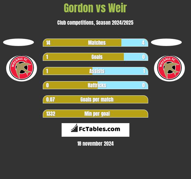 Gordon vs Weir h2h player stats