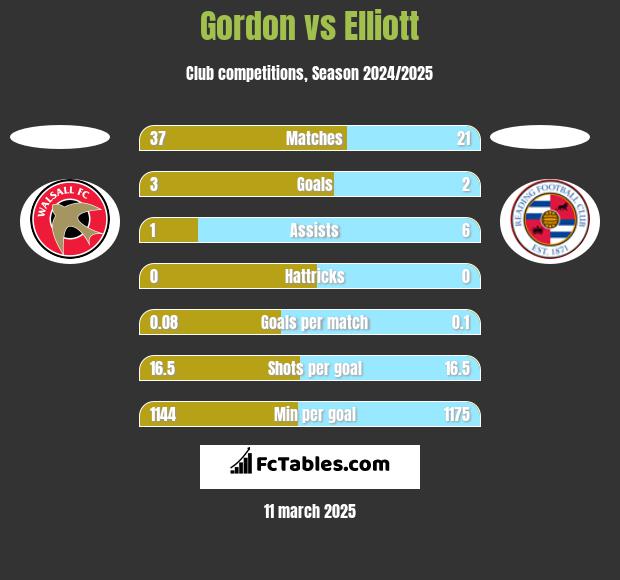 Gordon vs Elliott h2h player stats