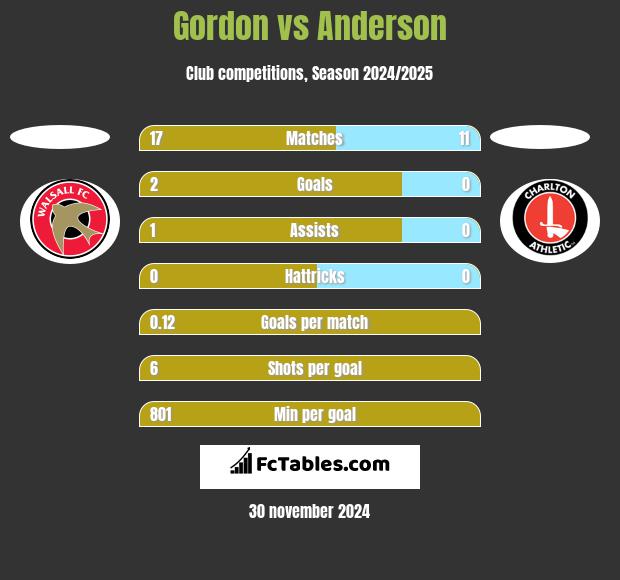 Gordon vs Anderson h2h player stats