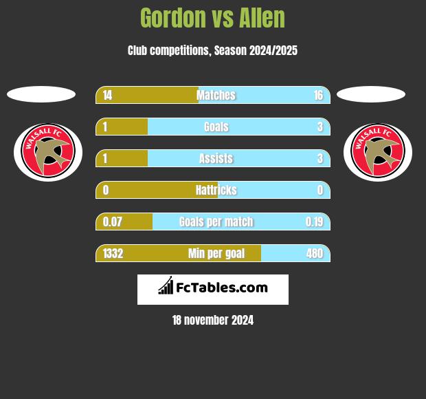 Gordon vs Allen h2h player stats