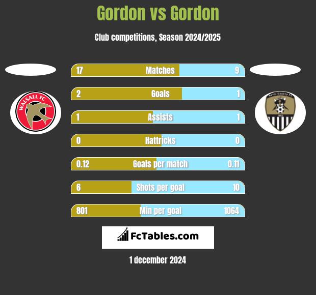 Gordon vs Gordon h2h player stats