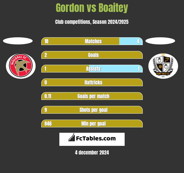 Gordon vs Boaitey h2h player stats