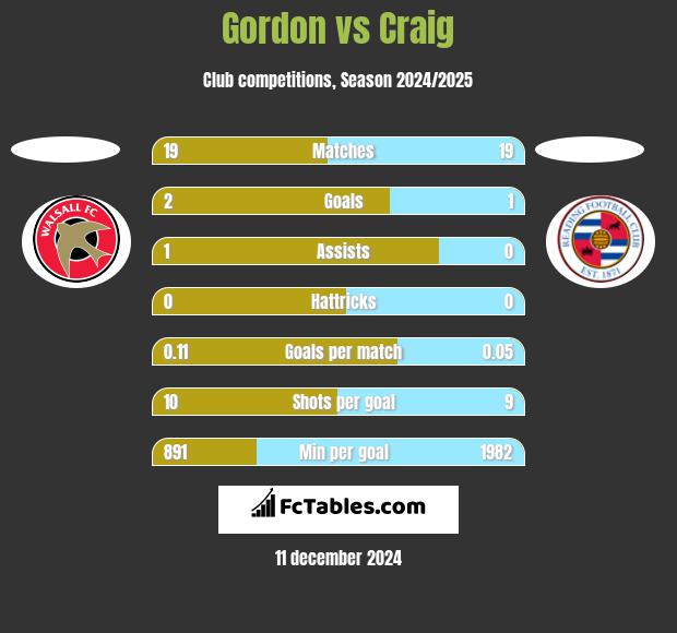 Gordon vs Craig h2h player stats