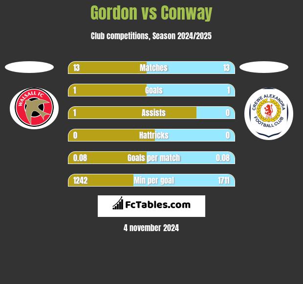 Gordon vs Conway h2h player stats