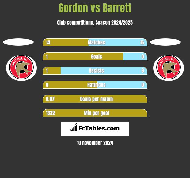 Gordon vs Barrett h2h player stats