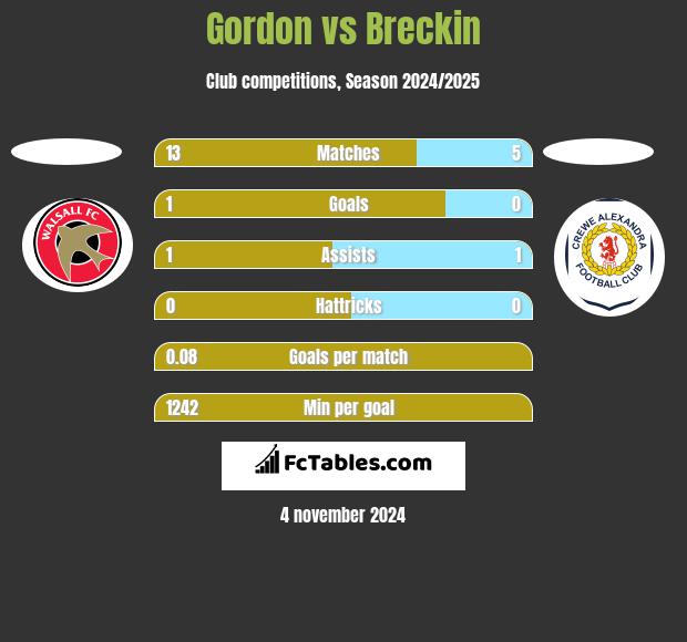 Gordon vs Breckin h2h player stats